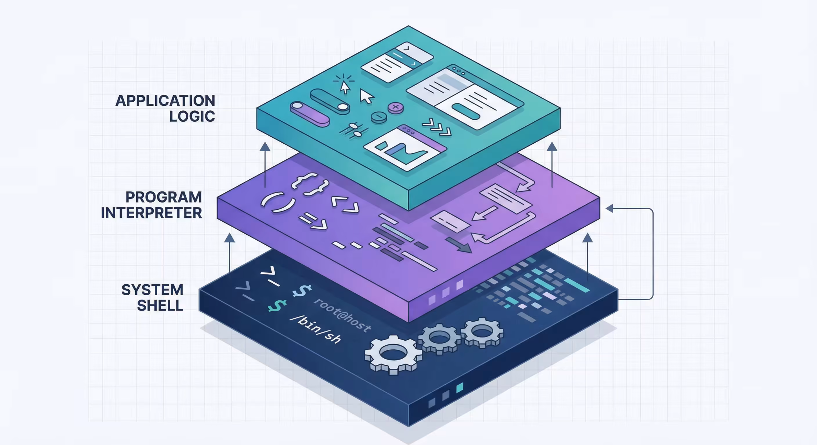 Diagram illustrating the three layers of command line environments
